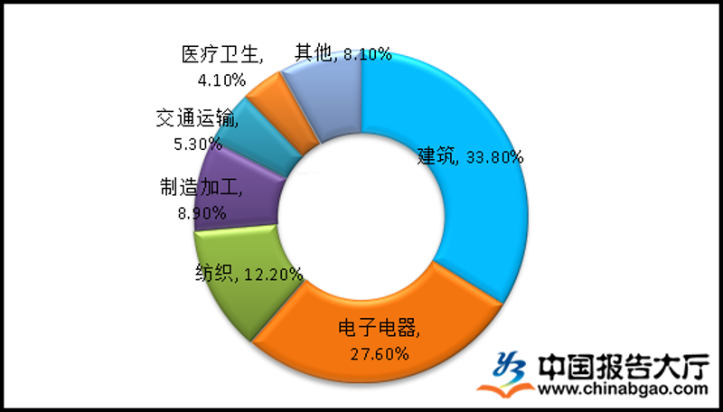 行业分析